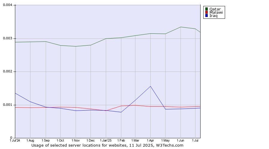 Historical trends in the usage of Qatar vs. Malawi vs. Iraq