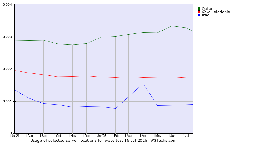Historical trends in the usage of Qatar vs. New Caledonia vs. Iraq