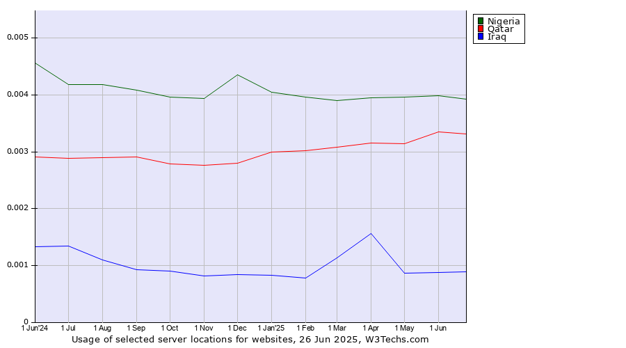 Historical trends in the usage of Nigeria vs. Qatar vs. Iraq