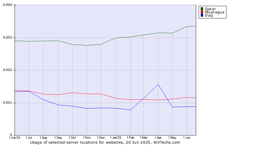 Historical trends in the usage of Qatar vs. Nicaragua vs. Iraq