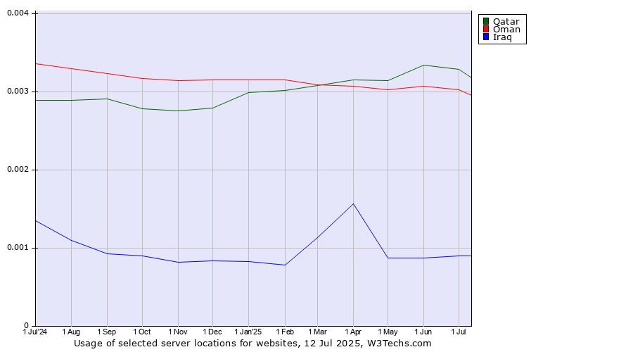 Historical trends in the usage of Qatar vs. Oman vs. Iraq