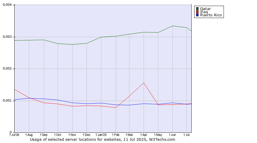 Historical trends in the usage of Qatar vs. Puerto Rico vs. Iraq