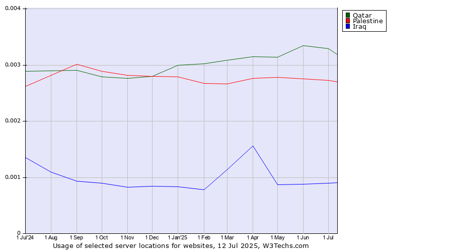 Historical trends in the usage of Qatar vs. Palestine vs. Iraq