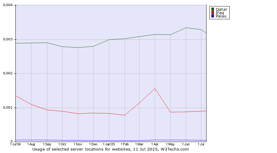 Historical trends in the usage of Qatar vs. Iraq vs. Palau