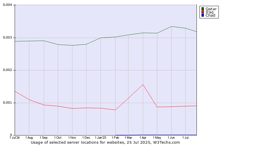 Historical trends in the usage of Qatar vs. Iraq vs. Chad