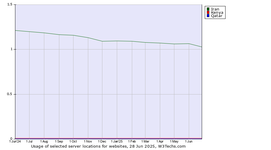 Historical trends in the usage of Iran vs. Kenya vs. Qatar