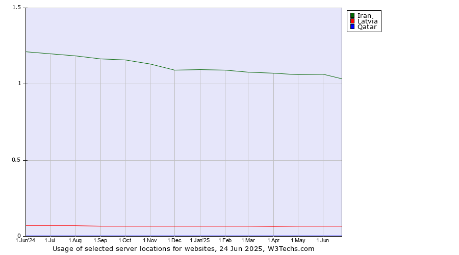 Historical trends in the usage of Iran vs. Latvia vs. Qatar