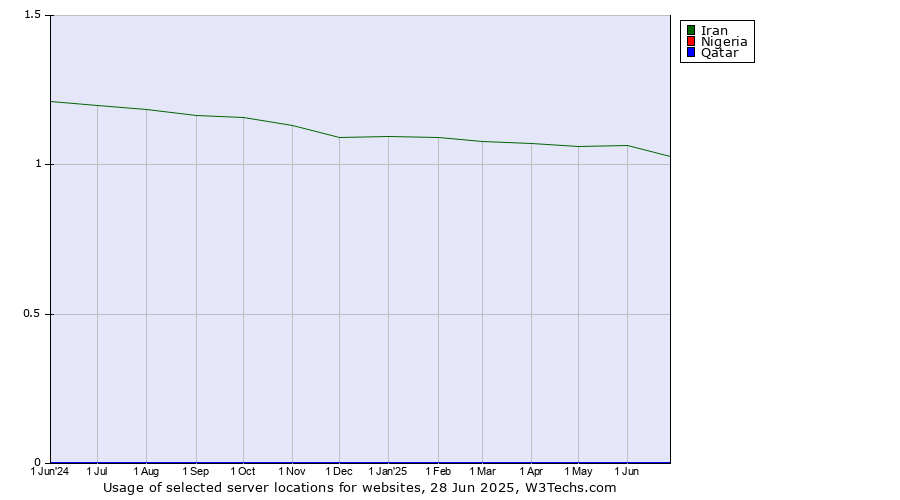 Historical trends in the usage of Iran vs. Nigeria vs. Qatar