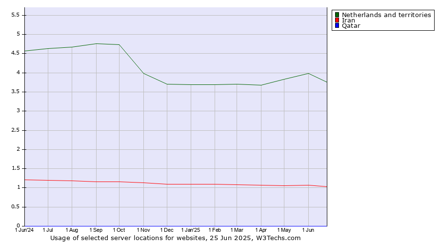 Historical trends in the usage of Netherlands and territories vs. Iran vs. Qatar