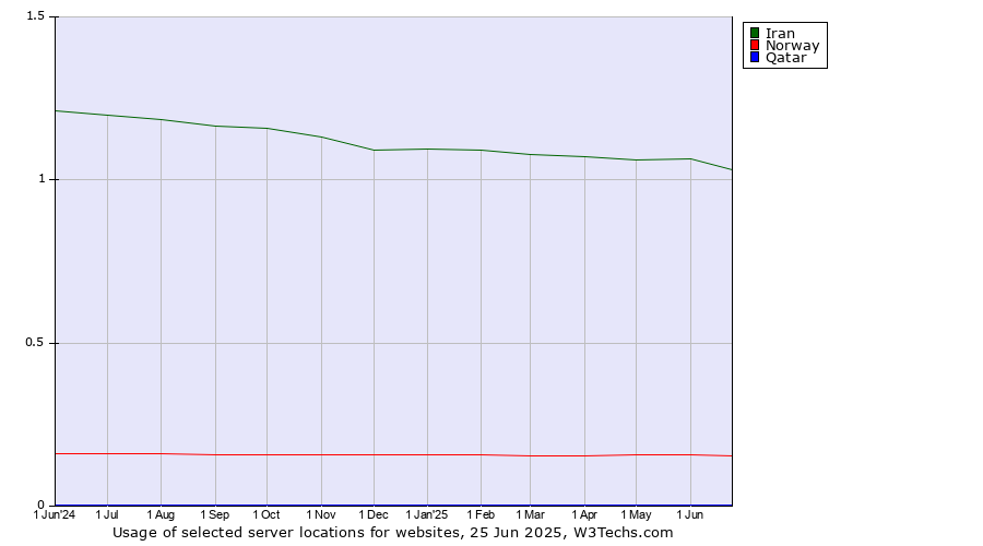 Historical trends in the usage of Iran vs. Norway vs. Qatar