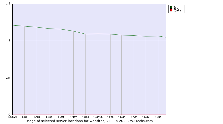 Historical trends in the usage of Iran vs. Qatar