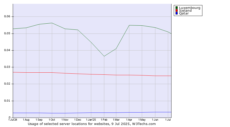 Historical trends in the usage of Luxembourg vs. Iceland vs. Qatar