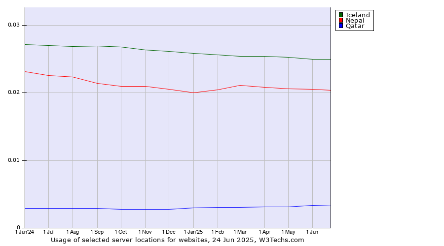 Historical trends in the usage of Iceland vs. Nepal vs. Qatar