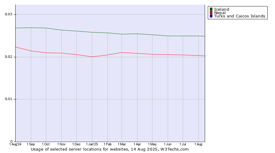 Historical trends in the usage of Iceland vs. Nepal vs. Turks and Caicos Islands