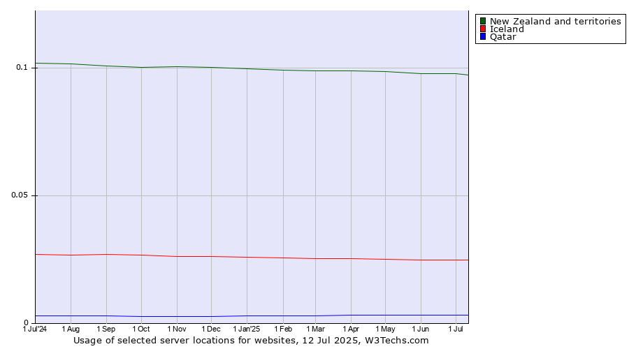 Historical trends in the usage of New Zealand and territories vs. Iceland vs. Qatar