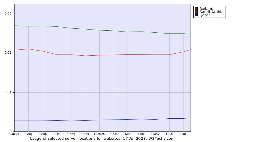 Historical trends in the usage of Iceland vs. Saudi Arabia vs. Qatar