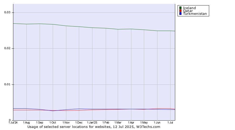 Historical trends in the usage of Iceland vs. Qatar vs. Turkmenistan