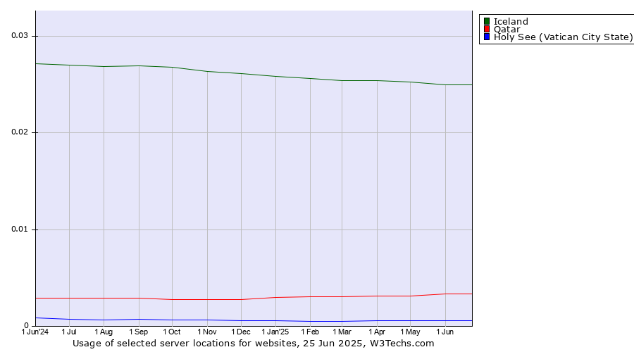 Historical trends in the usage of Iceland vs. Qatar vs. Holy See (Vatican City State)