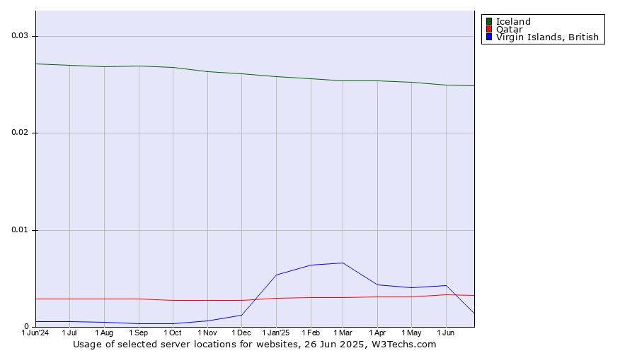 Historical trends in the usage of Iceland vs. Qatar vs. Virgin Islands, British