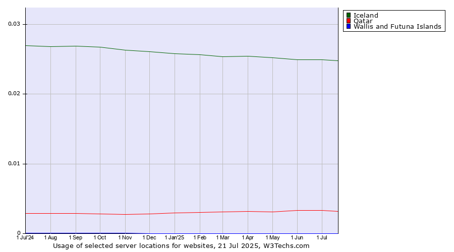 Historical trends in the usage of Iceland vs. Qatar vs. Wallis and Futuna Islands