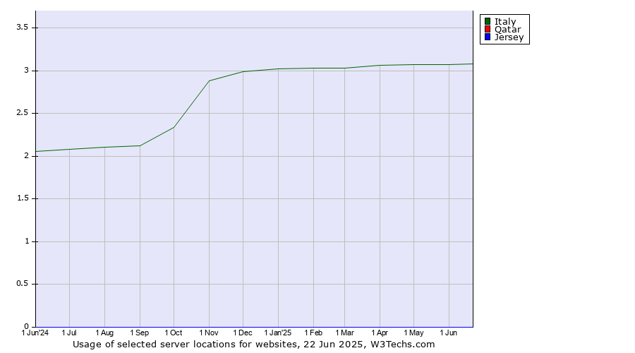 Historical trends in the usage of Italy vs. Qatar vs. Jersey
