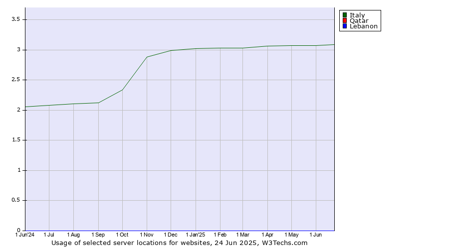 Historical trends in the usage of Italy vs. Qatar vs. Lebanon