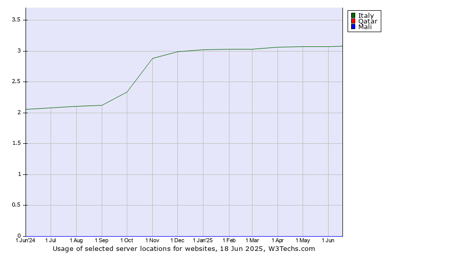 Historical trends in the usage of Italy vs. Qatar vs. Mali