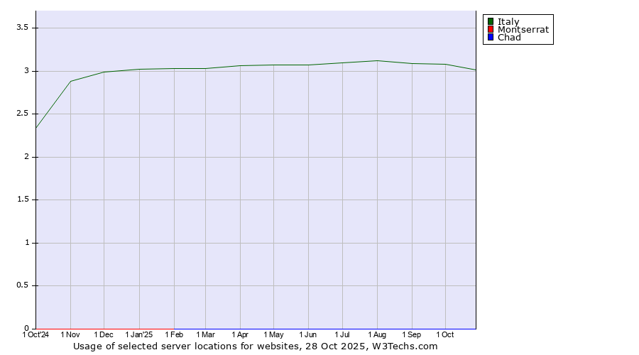 Historical trends in the usage of Italy vs. Montserrat vs. Chad