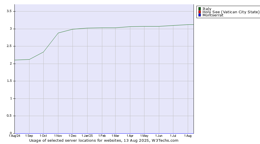 Historical trends in the usage of Italy vs. Holy See (Vatican City State) vs. Montserrat