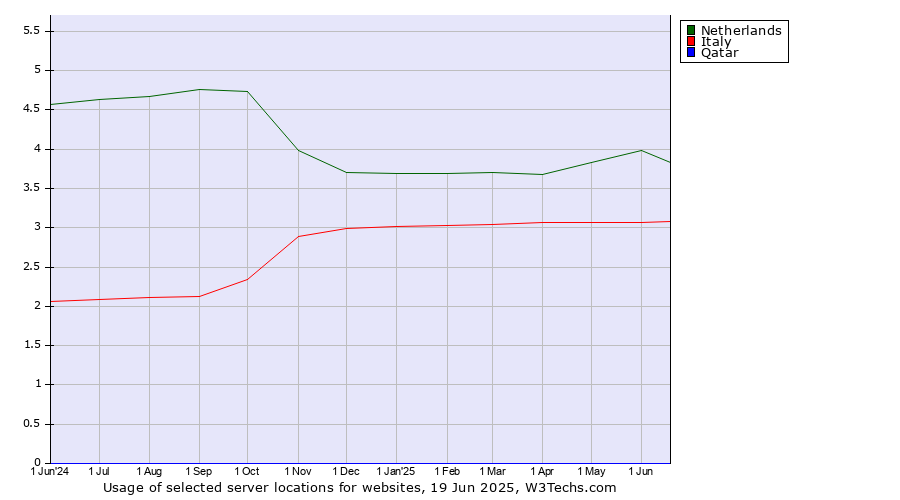 Historical trends in the usage of Netherlands vs. Italy vs. Qatar