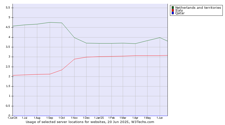 Historical trends in the usage of Netherlands and territories vs. Italy vs. Qatar