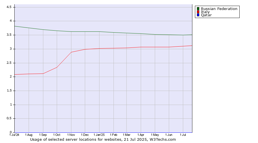 Historical trends in the usage of Russian Federation vs. Italy vs. Qatar