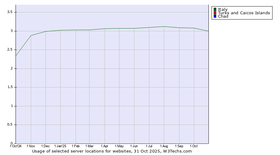 Historical trends in the usage of Italy vs. Turks and Caicos Islands vs. Chad