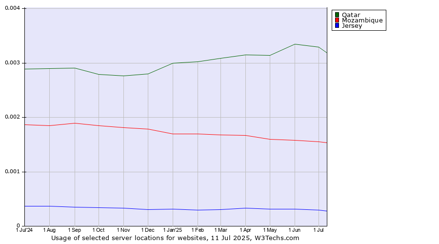 Historical trends in the usage of Qatar vs. Mozambique vs. Jersey