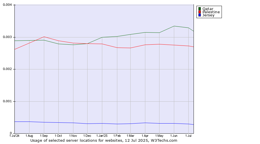 Historical trends in the usage of Qatar vs. Palestine vs. Jersey
