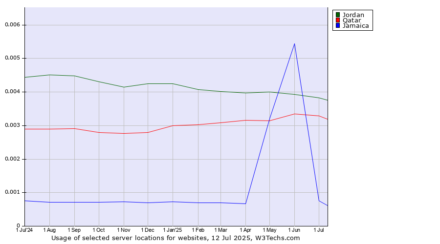 Historical trends in the usage of Jordan vs. Qatar vs. Jamaica