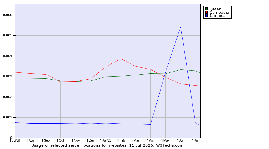 Historical trends in the usage of Qatar vs. Cambodia vs. Jamaica