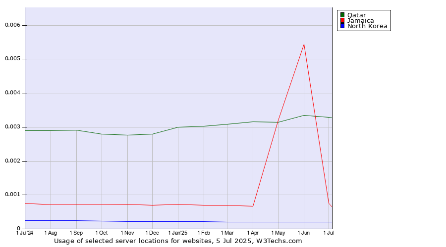 Historical trends in the usage of Qatar vs. Jamaica vs. North Korea