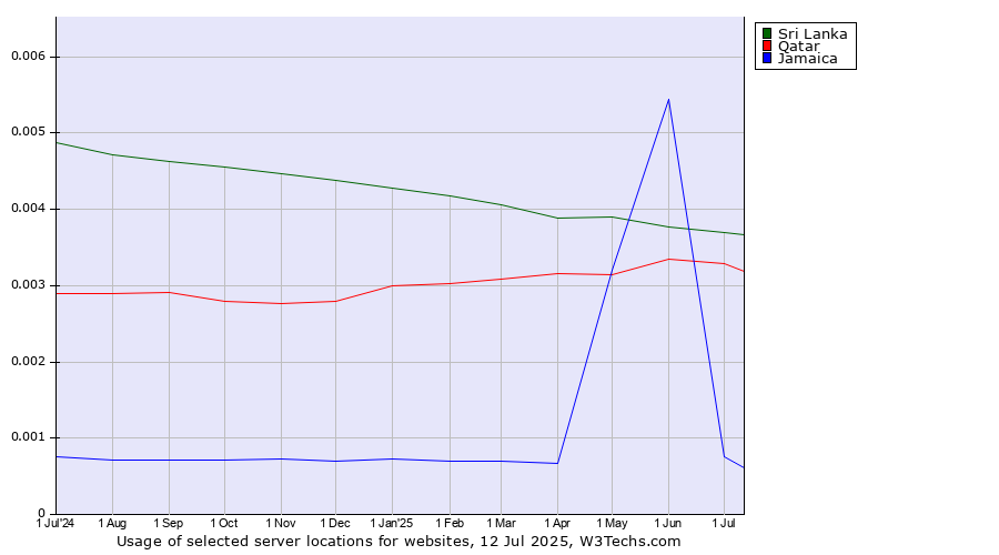 Historical trends in the usage of Sri Lanka vs. Qatar vs. Jamaica