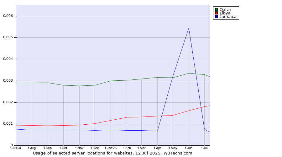 Historical trends in the usage of Qatar vs. Libya vs. Jamaica