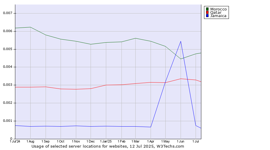 Historical trends in the usage of Morocco vs. Qatar vs. Jamaica