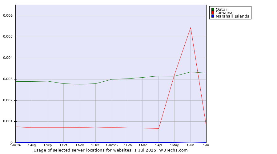 Historical trends in the usage of Qatar vs. Jamaica vs. Marshall Islands