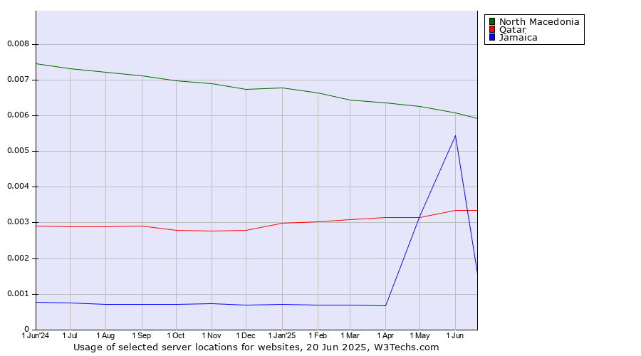 Historical trends in the usage of North Macedonia vs. Qatar vs. Jamaica