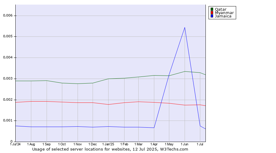 Historical trends in the usage of Qatar vs. Myanmar vs. Jamaica