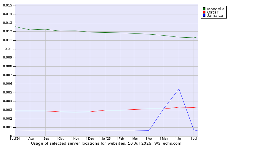 Historical trends in the usage of Mongolia vs. Qatar vs. Jamaica