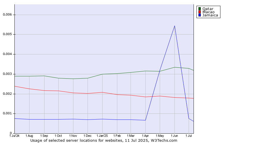 Historical trends in the usage of Qatar vs. Macao vs. Jamaica