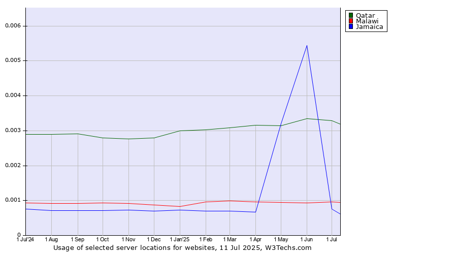 Historical trends in the usage of Qatar vs. Malawi vs. Jamaica