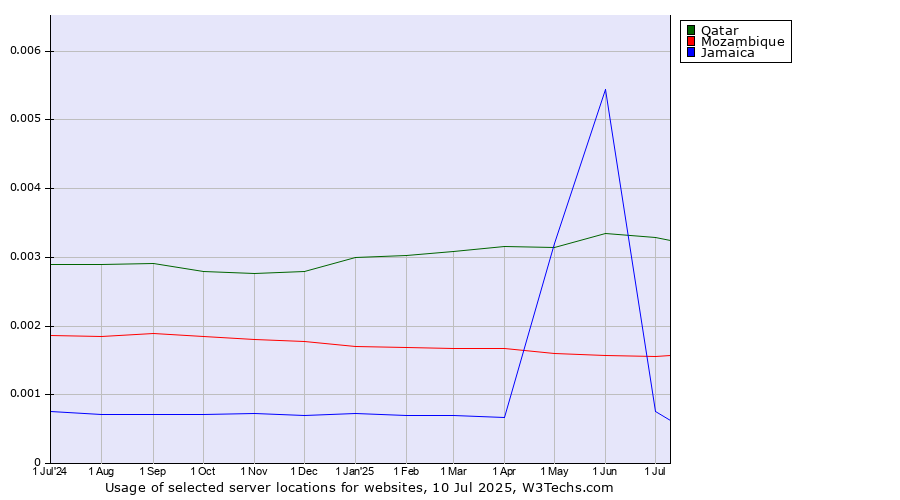 Historical trends in the usage of Qatar vs. Mozambique vs. Jamaica