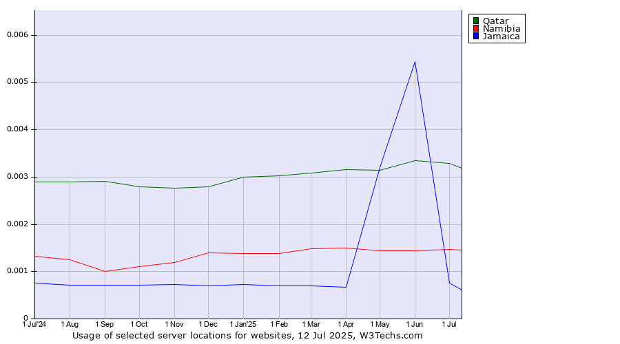Historical trends in the usage of Qatar vs. Namibia vs. Jamaica