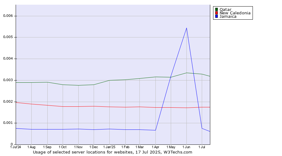 Historical trends in the usage of Qatar vs. New Caledonia vs. Jamaica